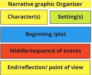 It is a  narrative graphic text organizer image. It is used to help individuals break down and analyze the components of a narrative or story. It typically includes visual elements such as a flowchart or diagram that maps out the plot and character development, beginning, middle, and ending.  The goal of using a graphic organizer is to help readers better understand the relationships between the different elements of a story and to facilitate the process of analyzing and interpreting the themes and messages conveyed in the story.