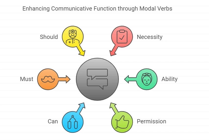 Communicating functions through Modal verbs